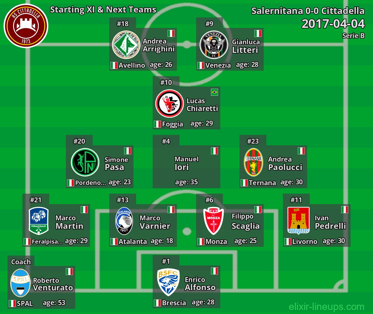 Cittadella Starting XI & Next Teams 2017-04-04
