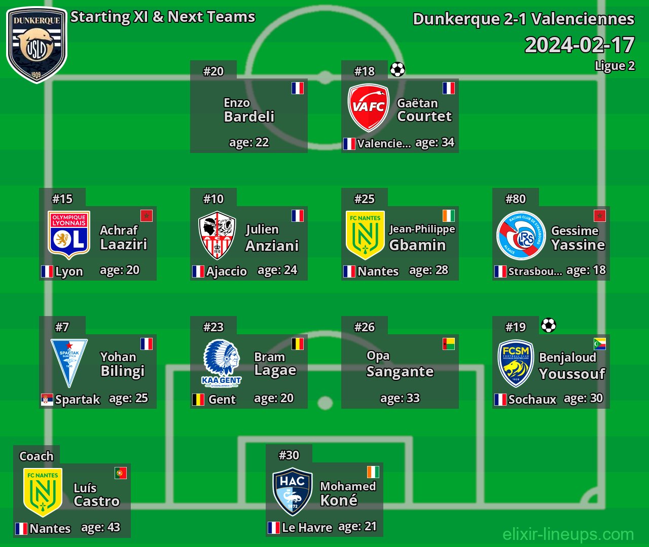 Dunkerque Starting XI & Next Teams 2024-02-17