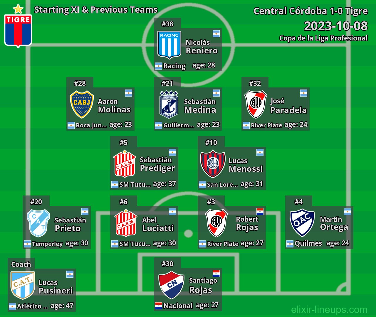 Tigre Starting XI & Previous Teams 2023-10-08