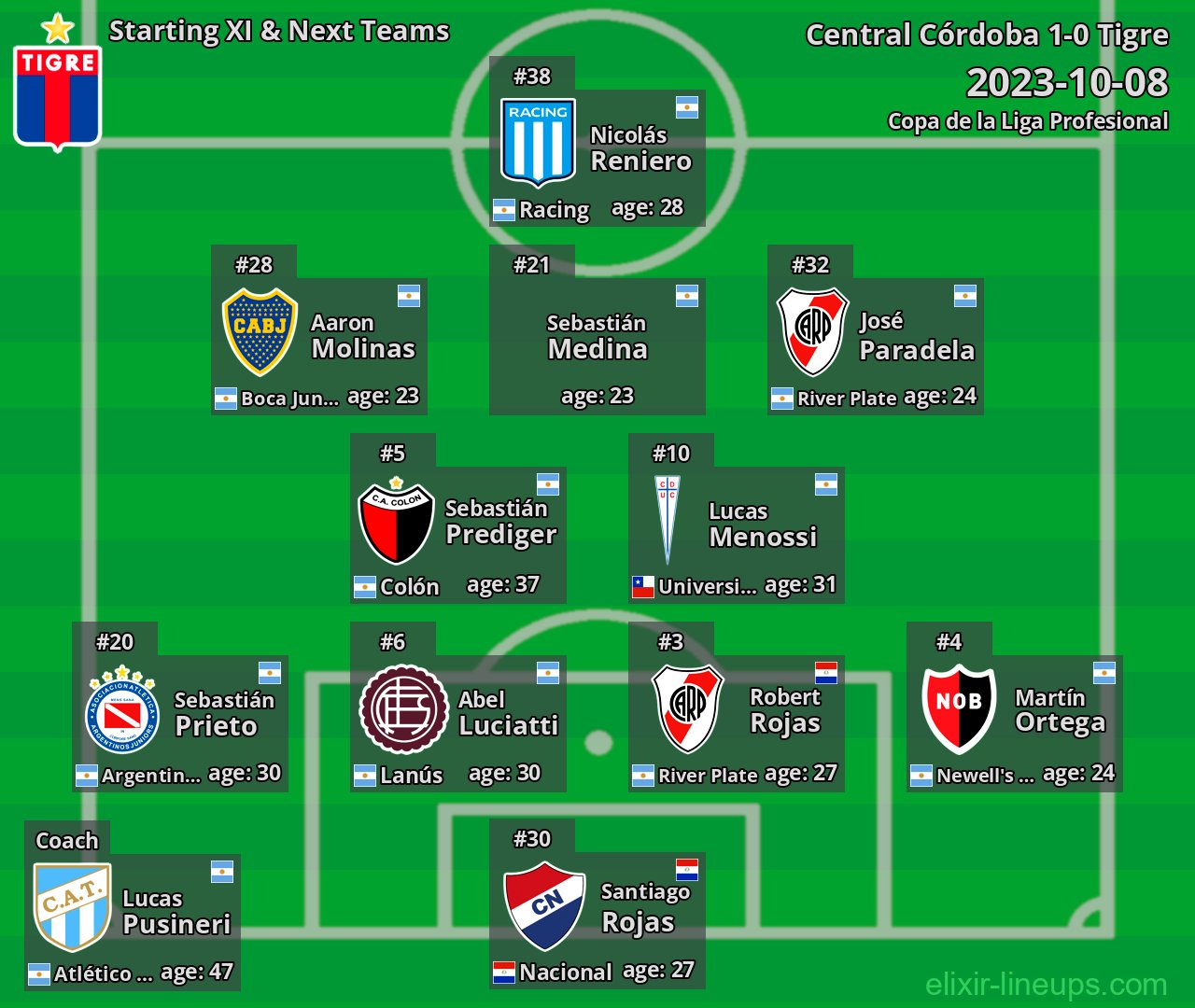 Tigre Starting XI & Next Teams 2023-10-08