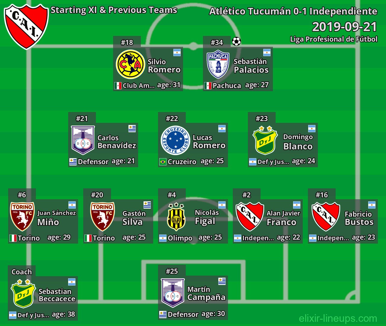 Independiente Starting XI & Previous Teams 2019-09-21