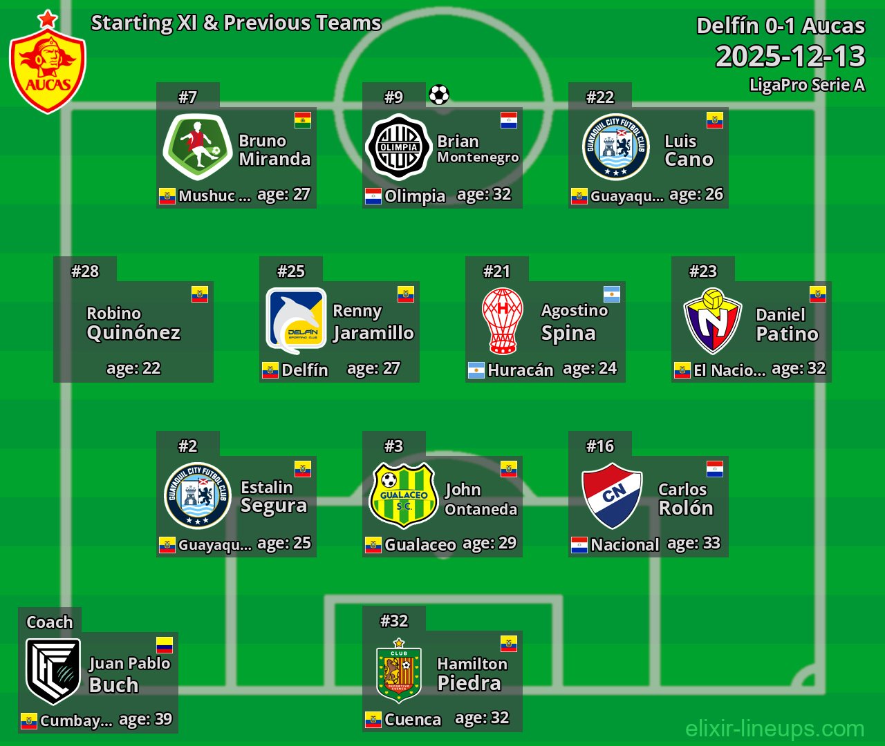 Aucas Starting XI & Previous Teams 2025-12-13