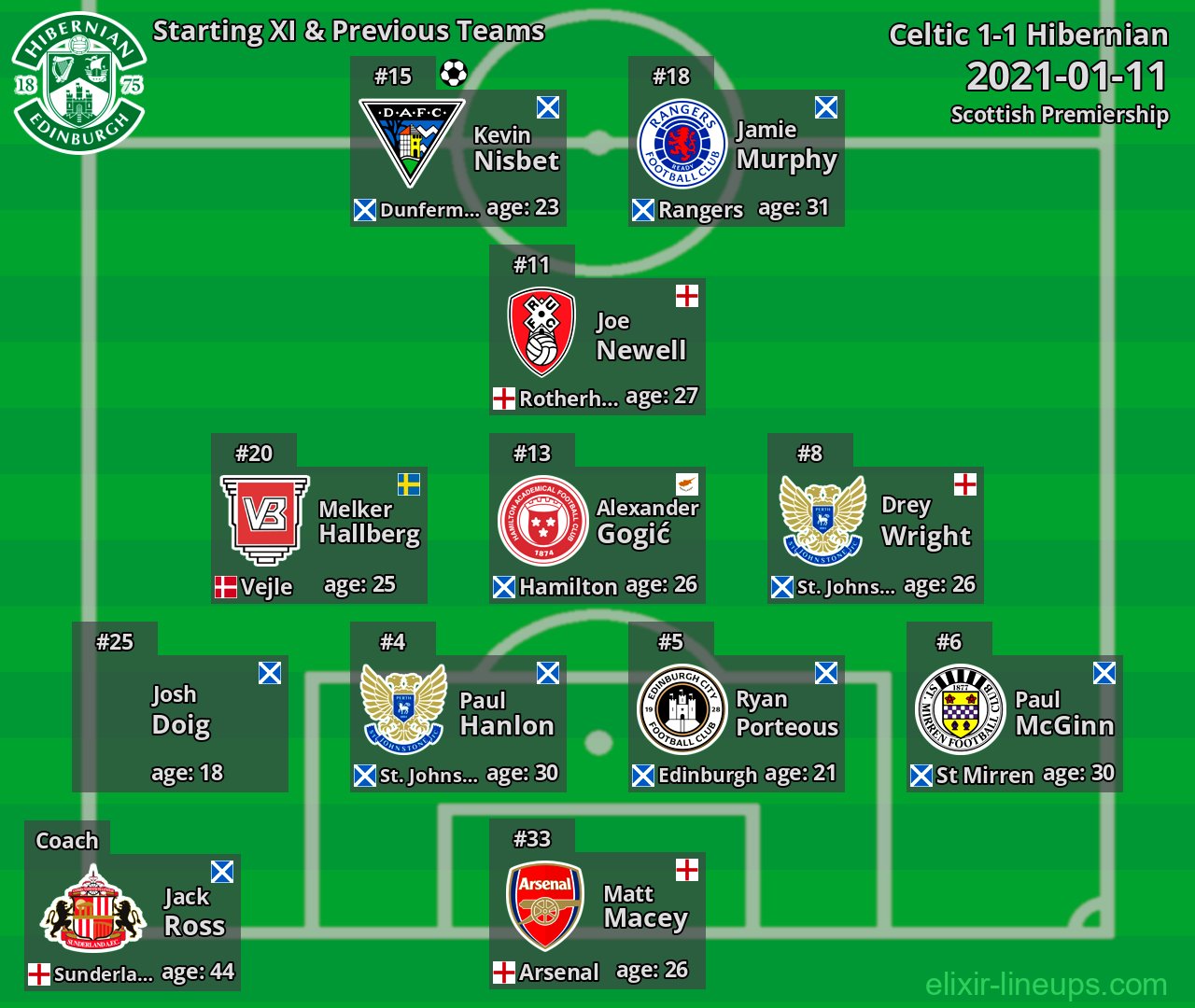 Hibernian Starting XI & Previous Teams 2021-01-11