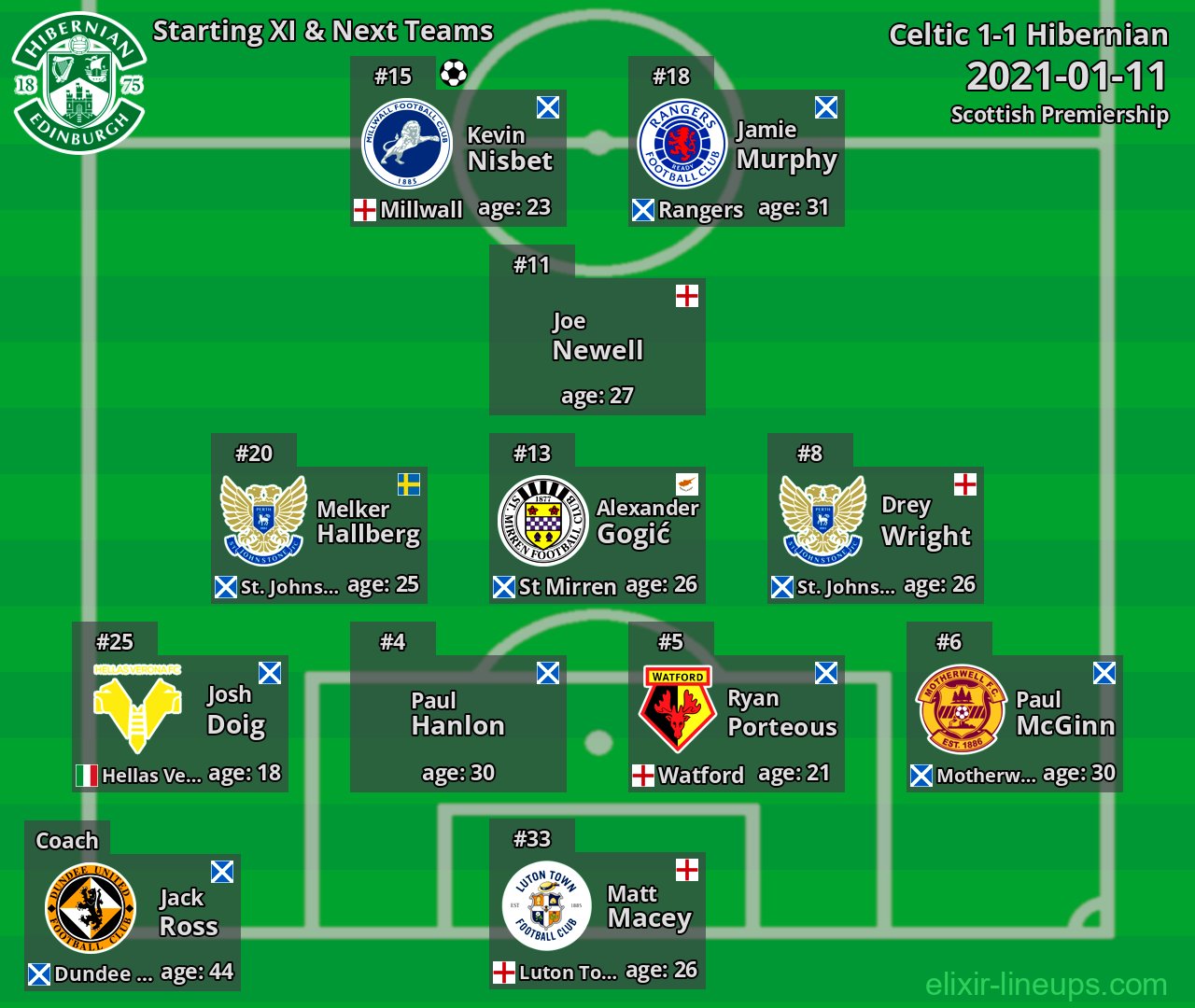 Hibernian Starting XI & Next Teams 2021-01-11