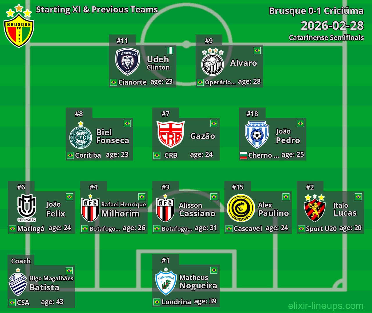 Brusque Starting XI & Previous Teams 2026-02-28