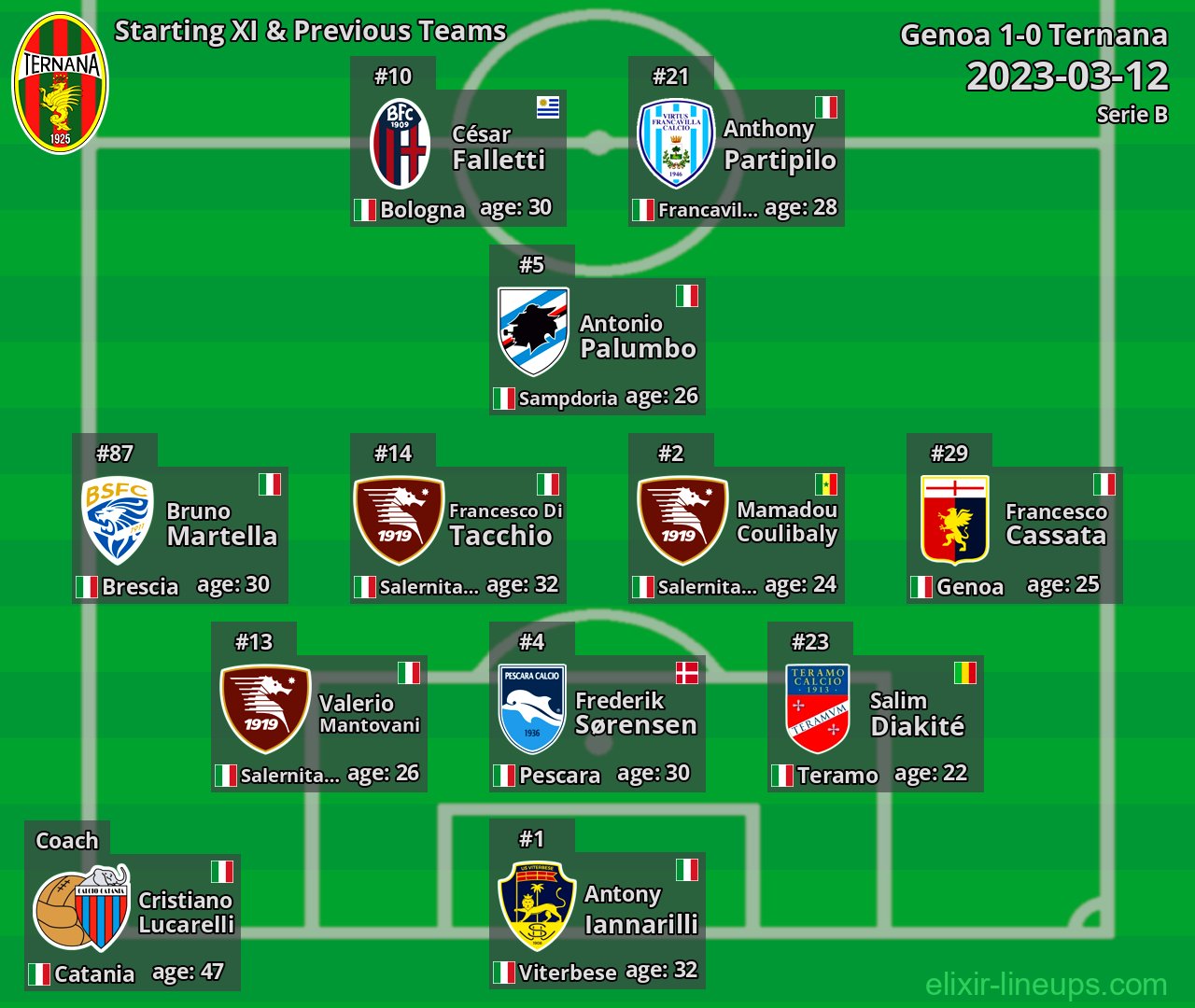 Ternana Starting XI & Previous Teams 2023-03-12
