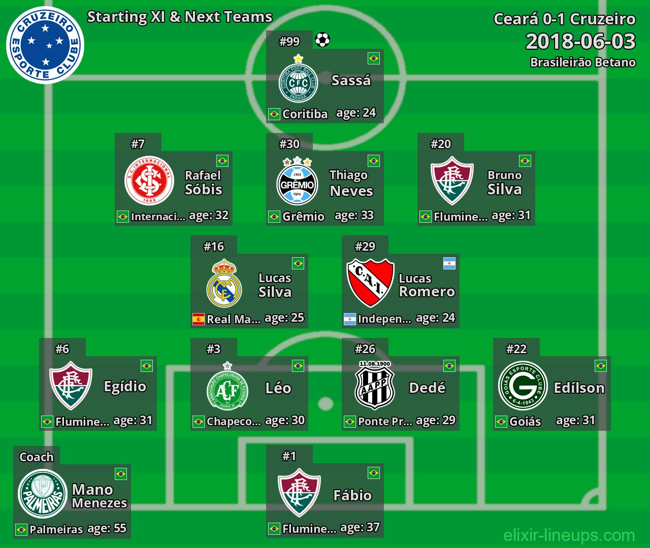 Cruzeiro Starting XI & Next Teams 2018-06-03