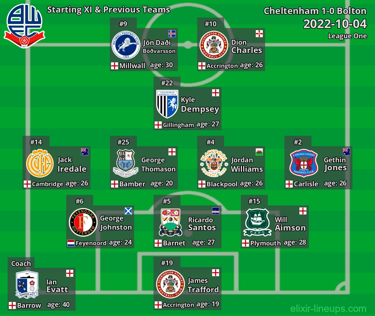 Bolton Starting XI & Previous Teams 2022-10-04