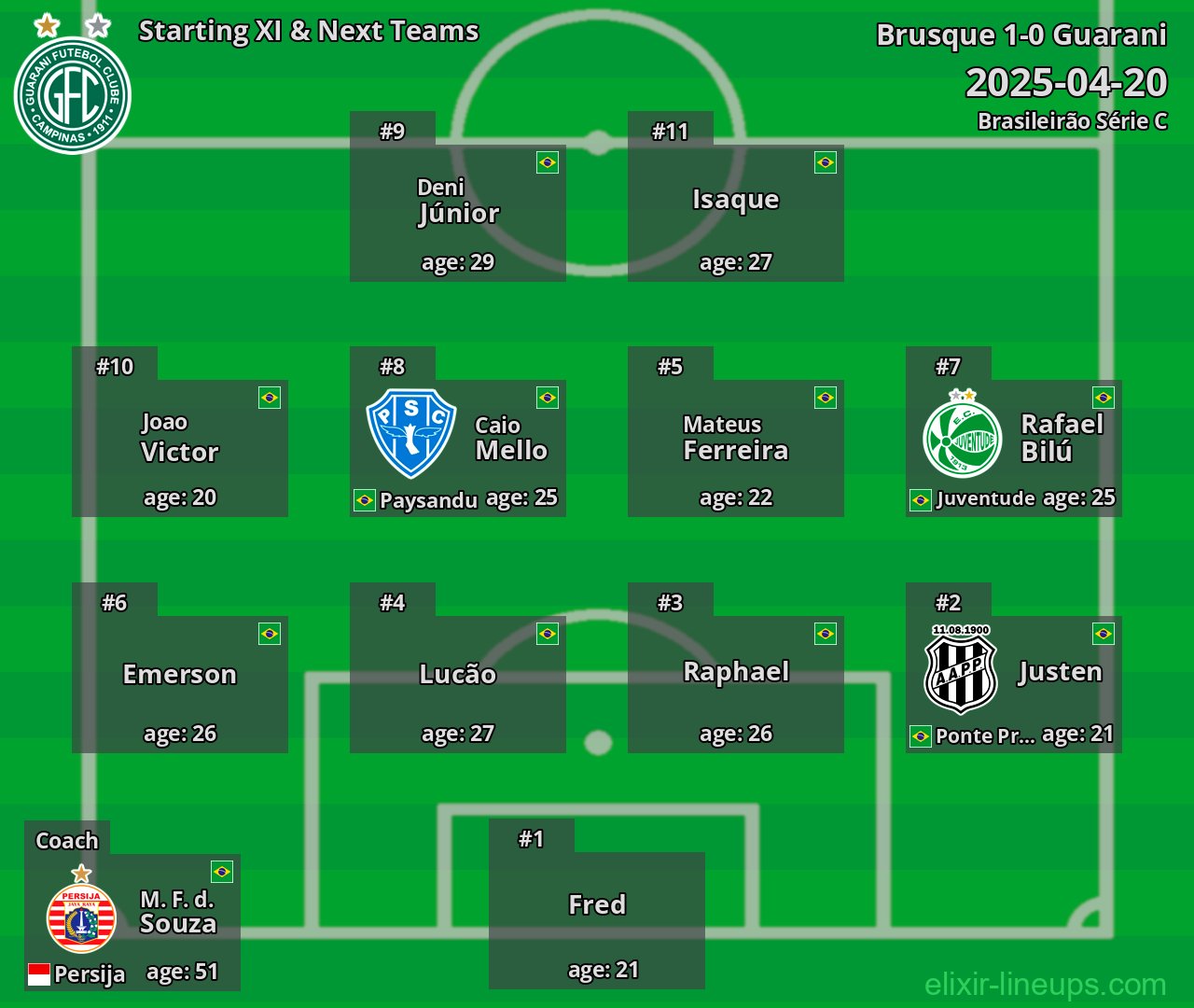 Guarani Starting XI & Next Teams 2025-04-20
