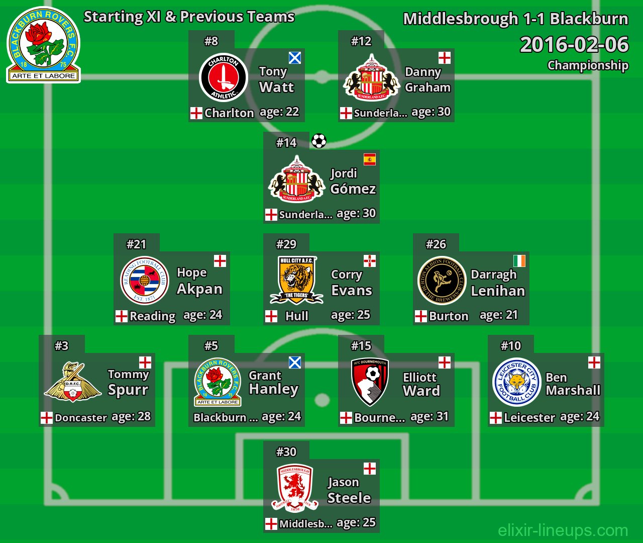 Blackburn Starting XI & Previous Teams 2016-02-06