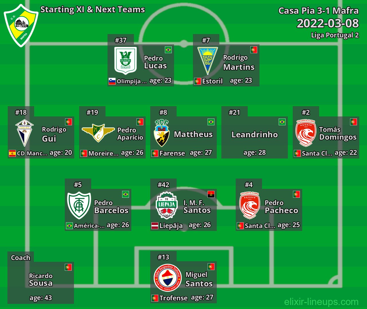 Mafra Starting XI & Next Teams 2022-03-08