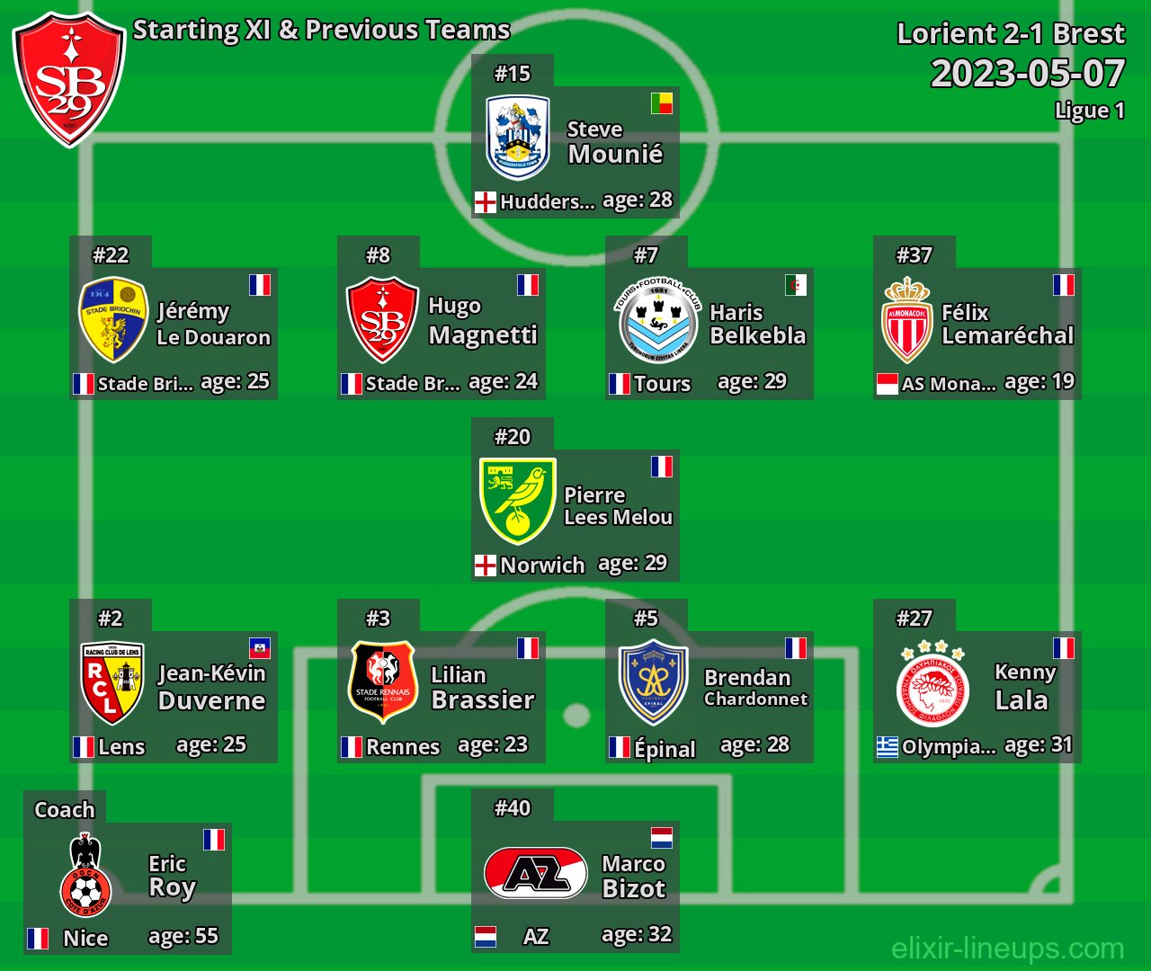 Brest Starting XI & Previous Teams 2023-05-07