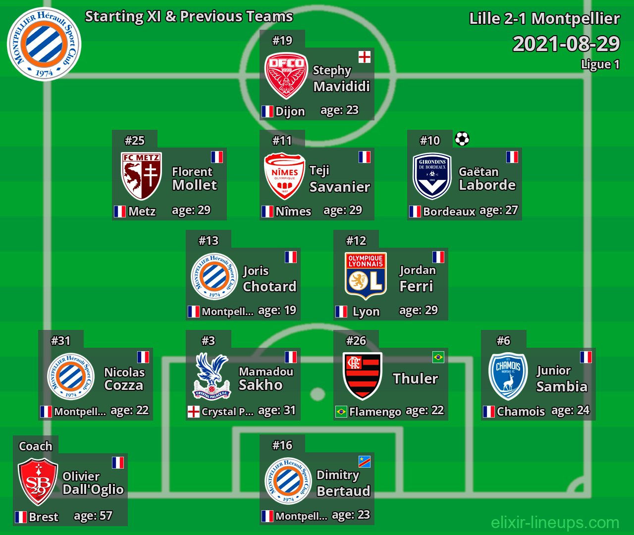 Montpellier Starting XI & Previous Teams 2021-08-29