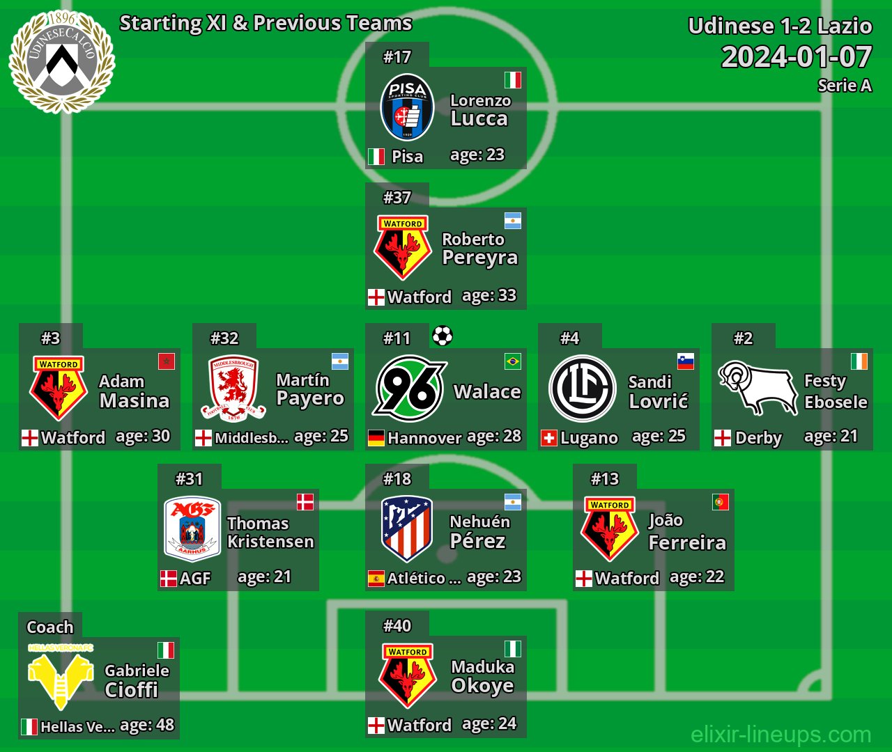 Udinese Starting XI & Previous Teams 2024-01-07