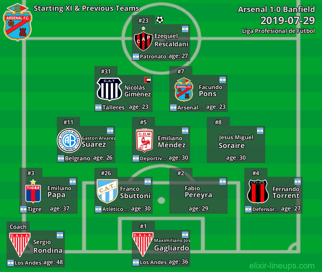 Arsenal Starting XI & Previous Teams 2019-07-29