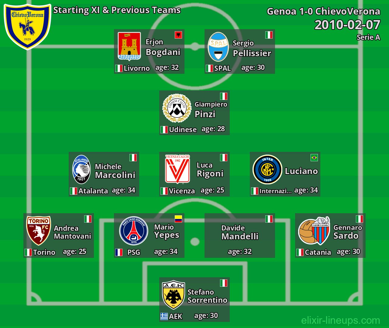 ChievoVerona Starting XI & Previous Teams 2010-02-07
