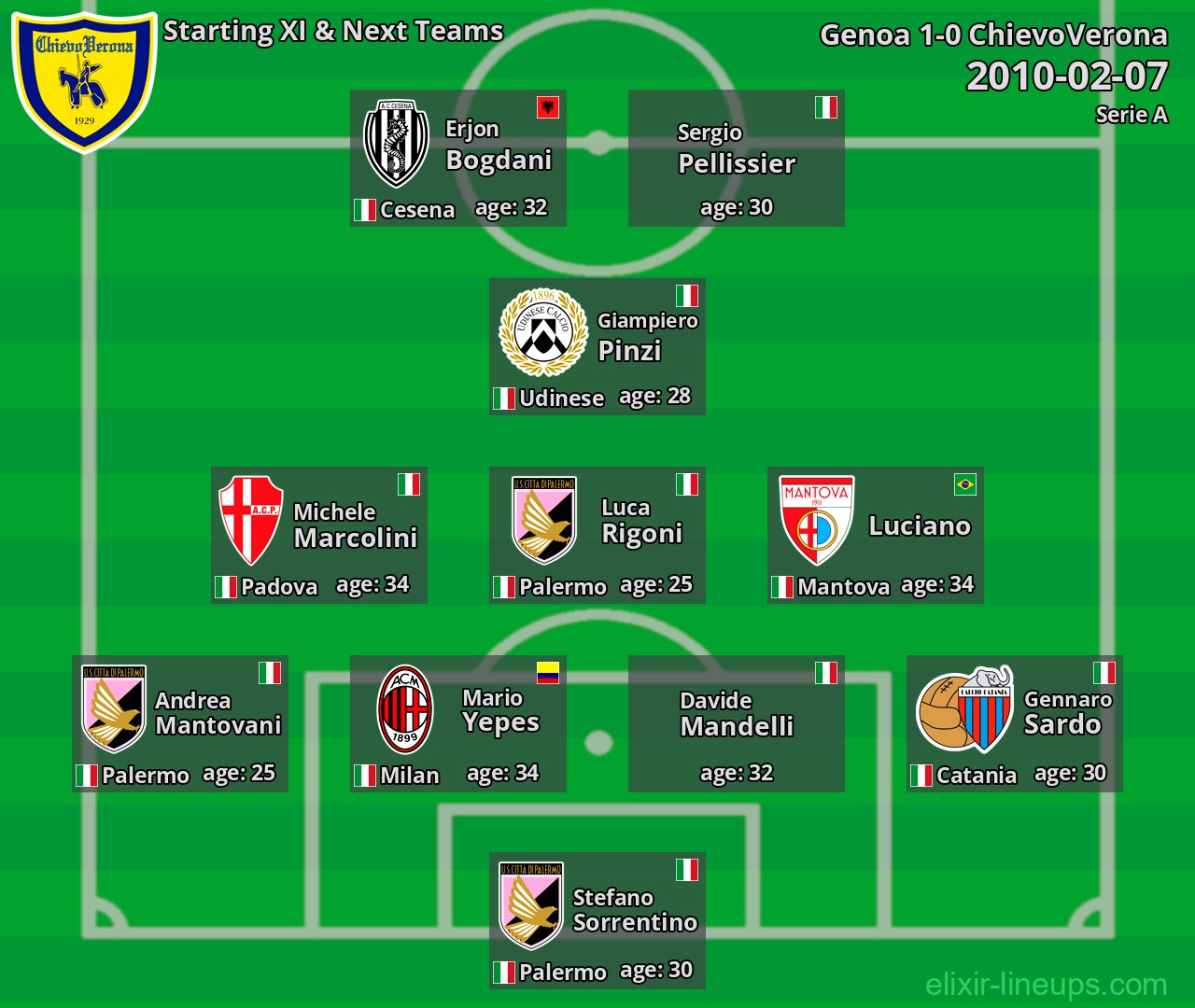 ChievoVerona Starting XI & Next Teams 2010-02-07