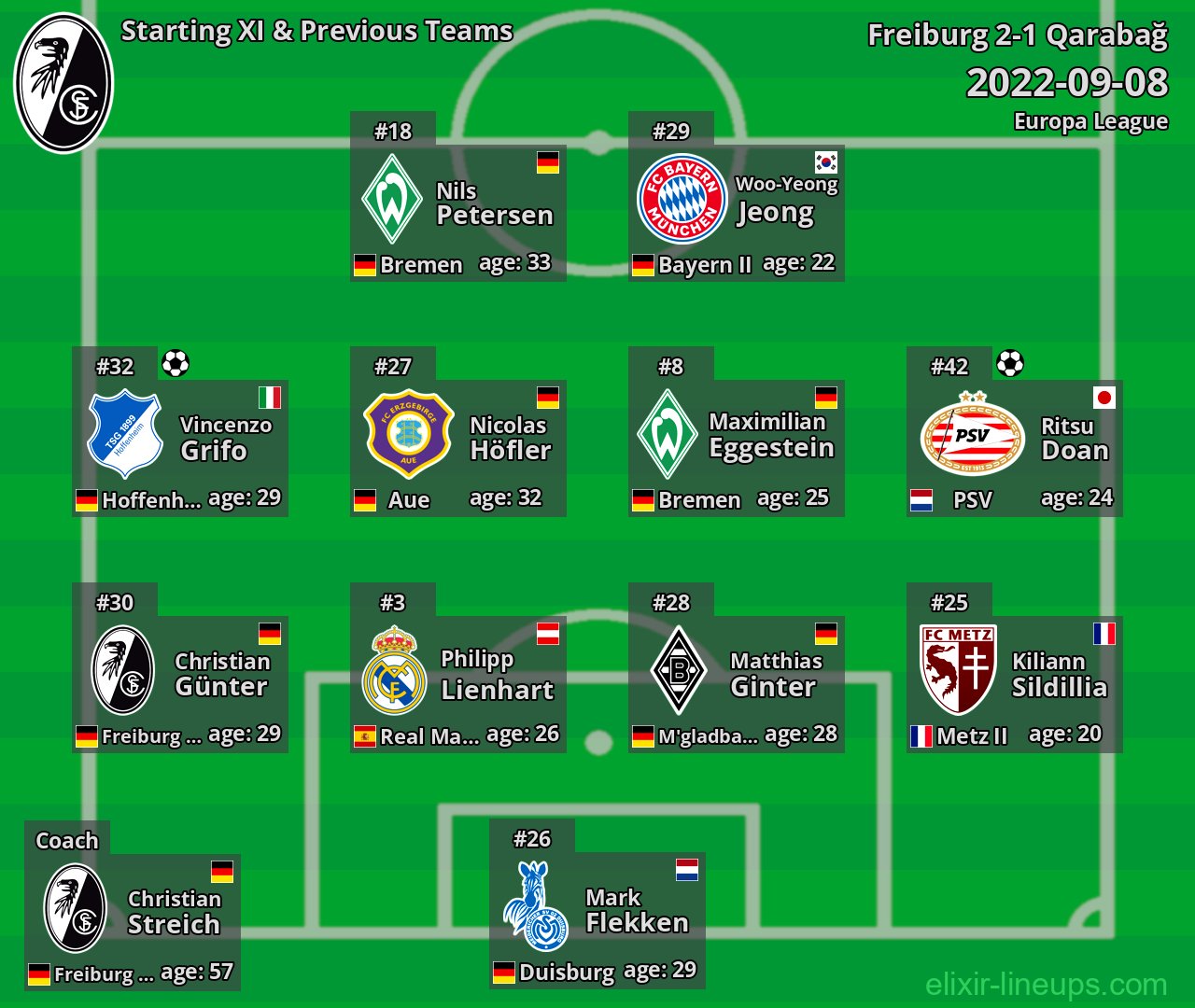 Freiburg Starting XI & Previous Teams 2022-09-08