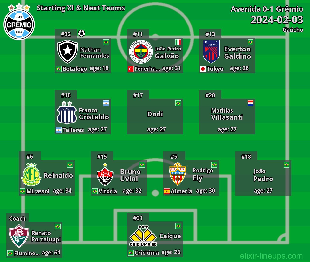 Grêmio Starting XI & Next Teams 2024-02-03