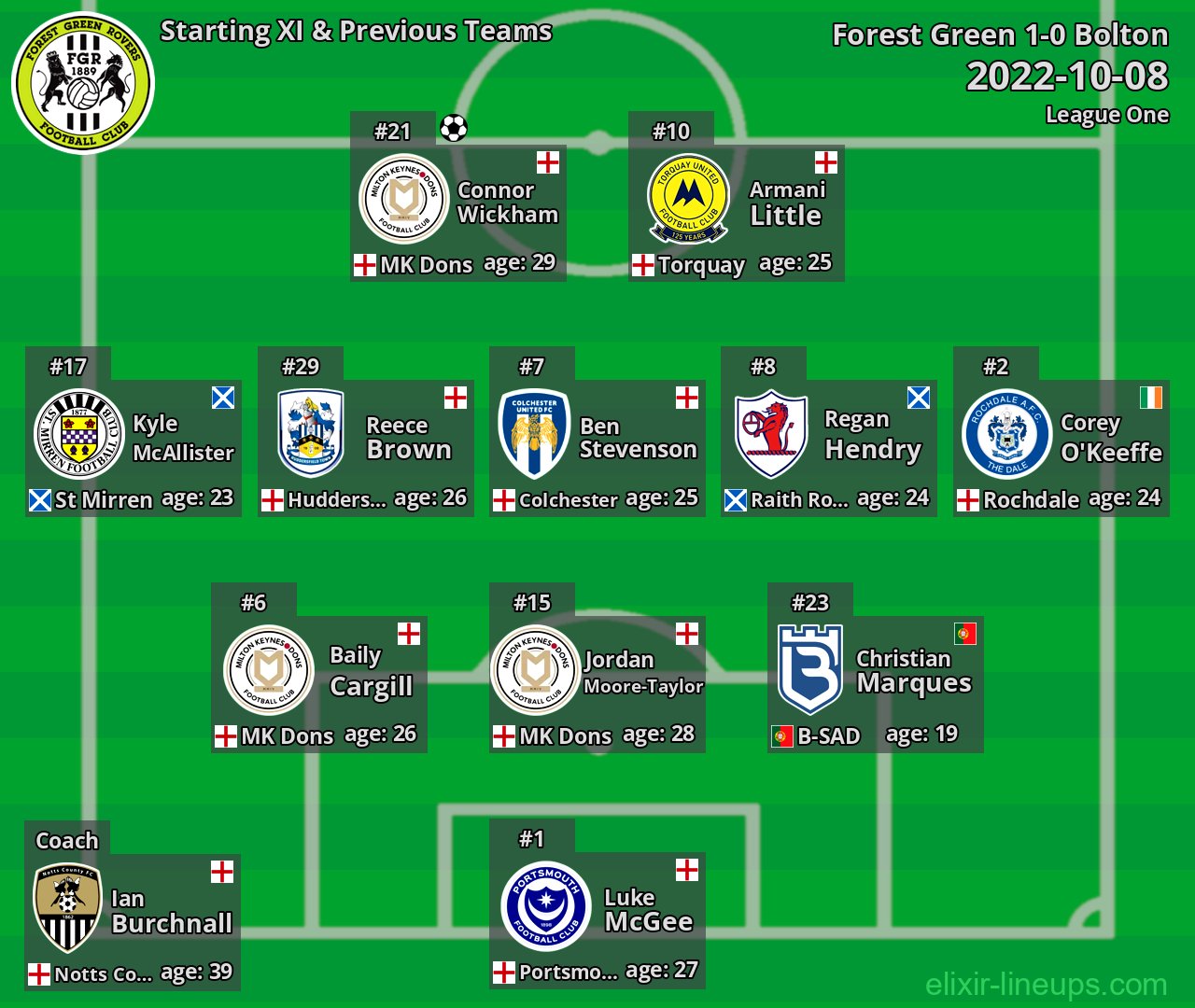 Forest Green Starting XI & Previous Teams 2022-10-08