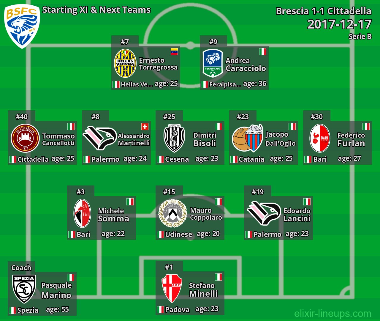 Brescia Starting XI & Next Teams 2017-12-17