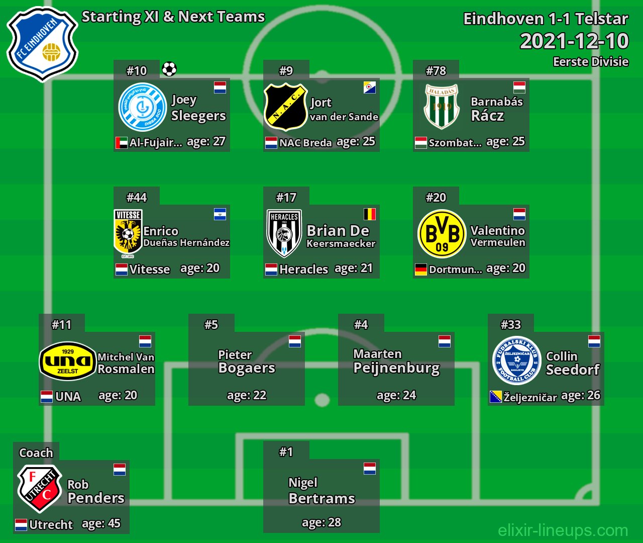 Eindhoven Starting XI & Next Teams 2021-12-10