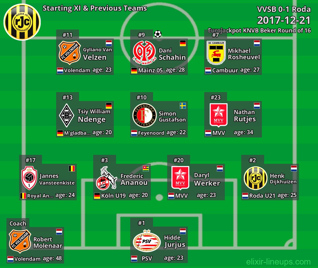 Roda Starting XI & Previous Teams 2017-12-21
