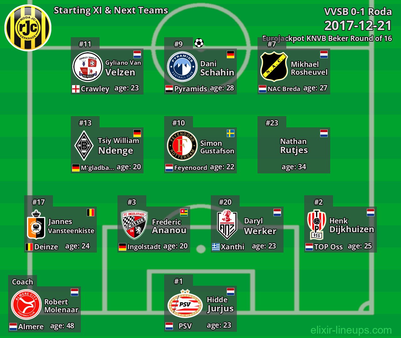 Roda Starting XI & Next Teams 2017-12-21
