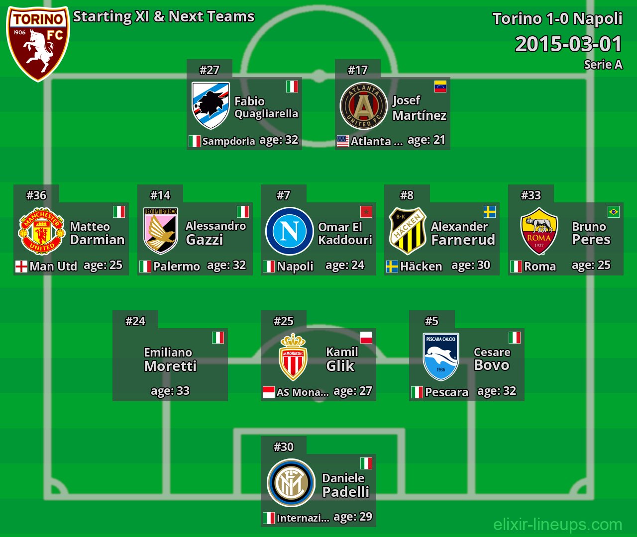 Torino Starting XI & Next Teams 2015-03-01