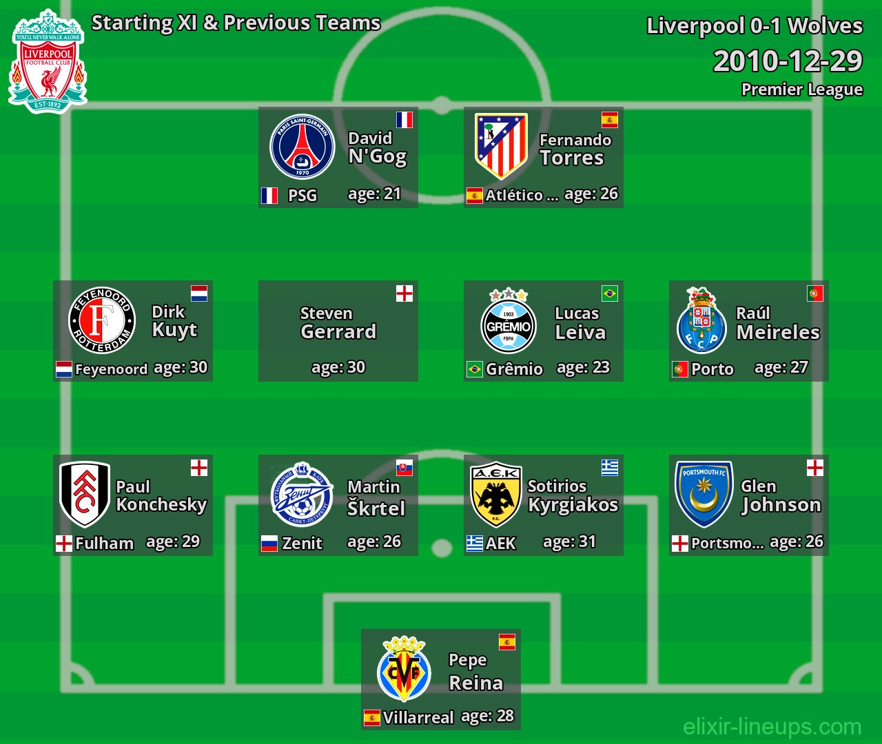 Liverpool Starting XI & Previous Teams 2010-12-29