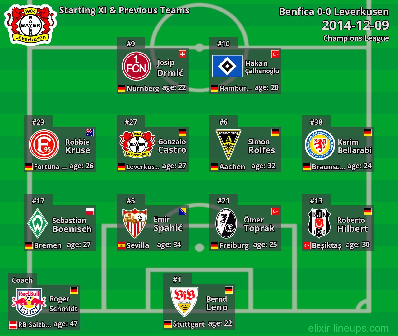 Leverkusen Starting XI & Previous Teams 2014-12-09