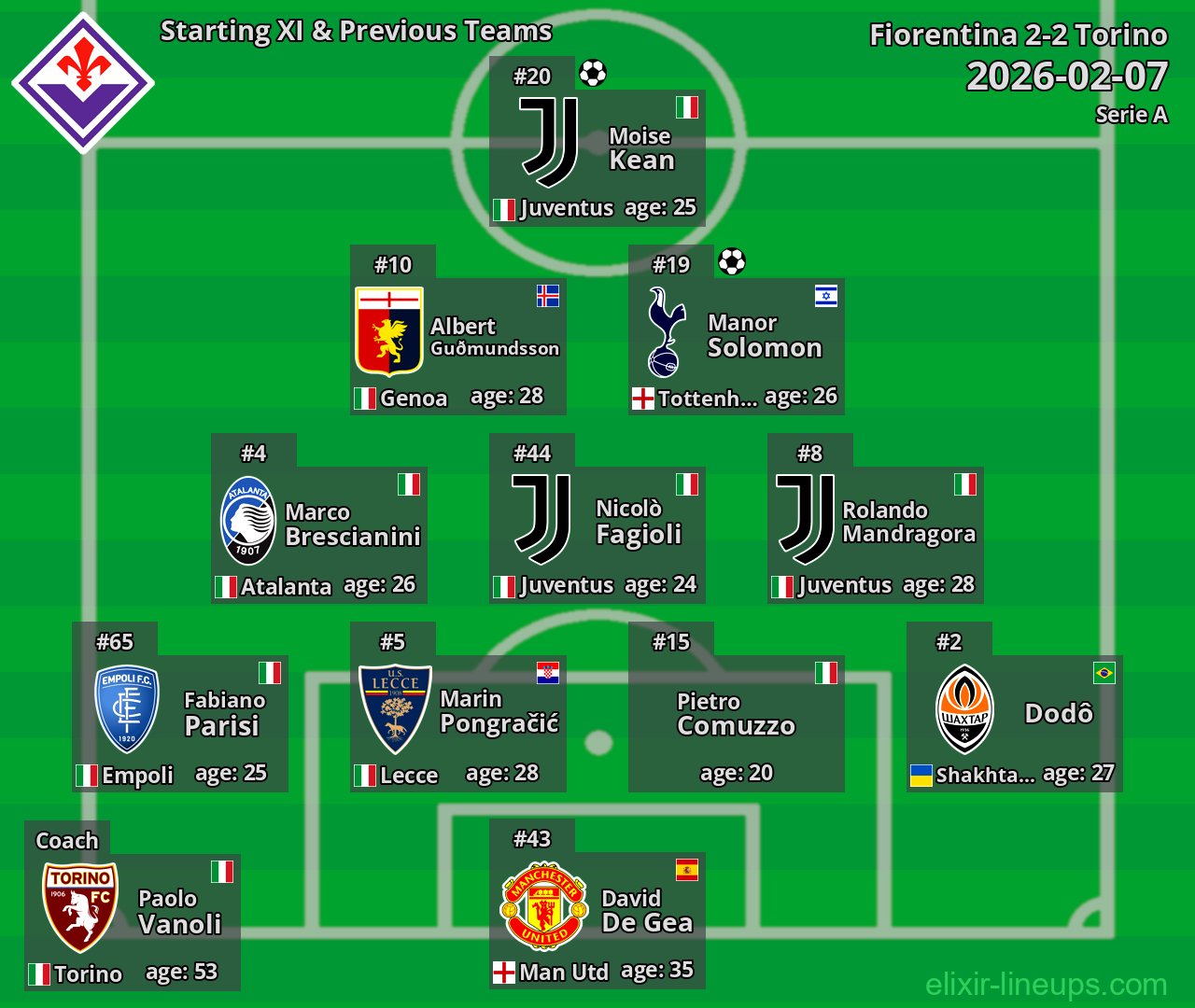 Fiorentina Starting XI & Previous Teams 2026-02-07