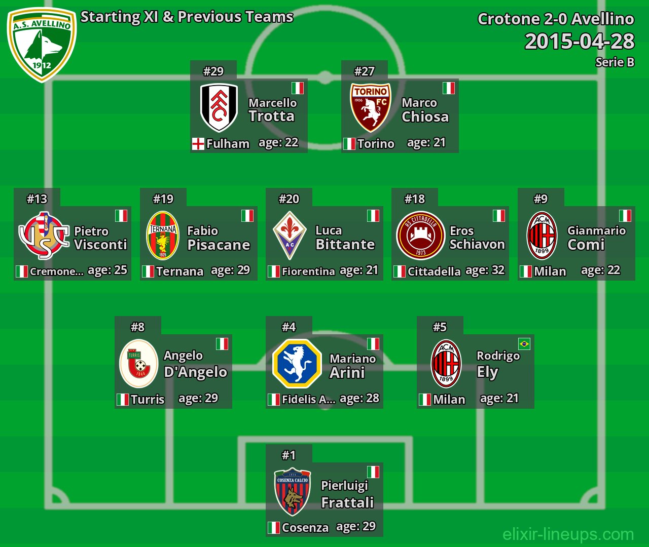 Avellino Starting XI & Previous Teams 2015-04-28