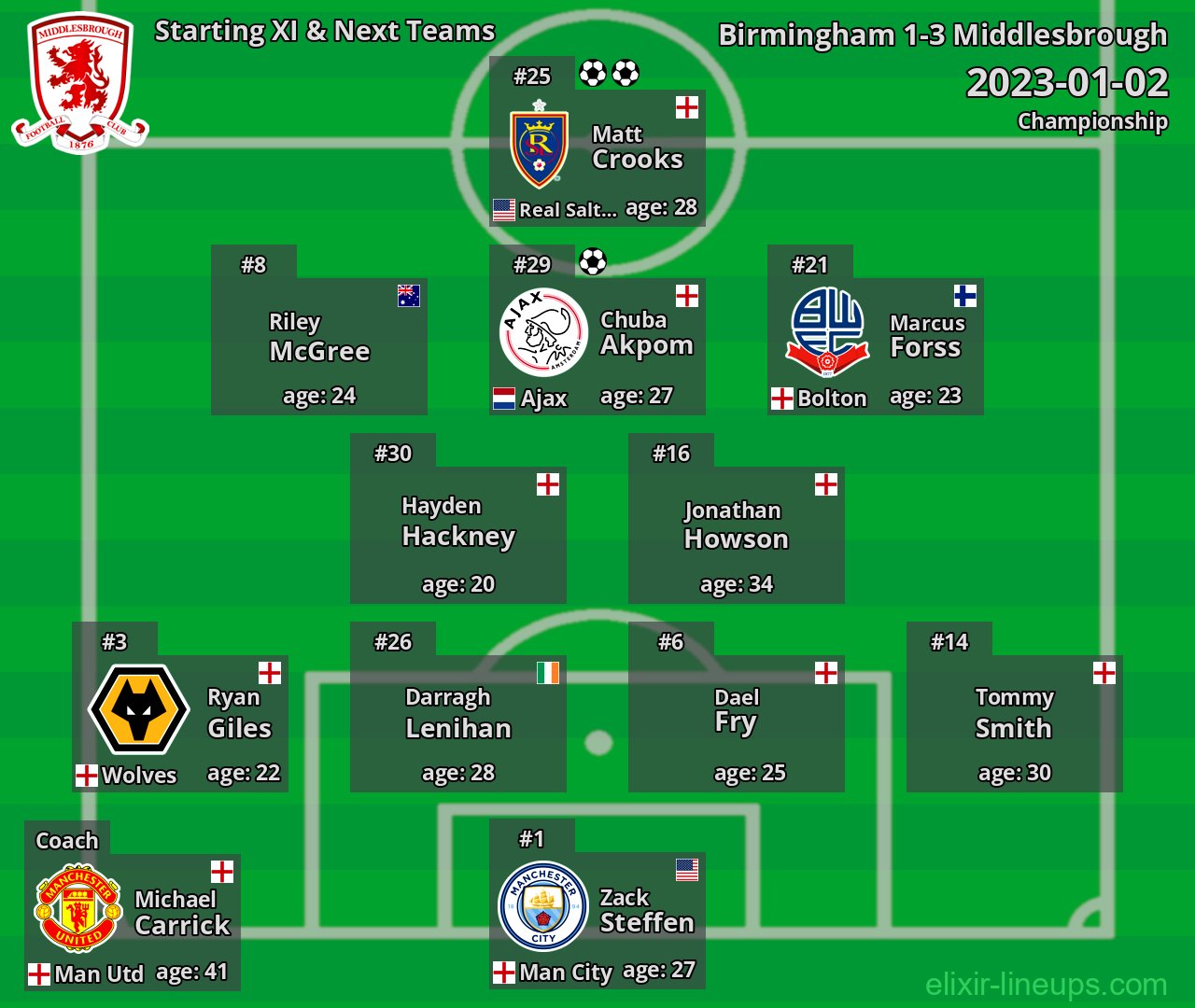 Middlesbrough Starting XI & Next Teams 2023-01-02