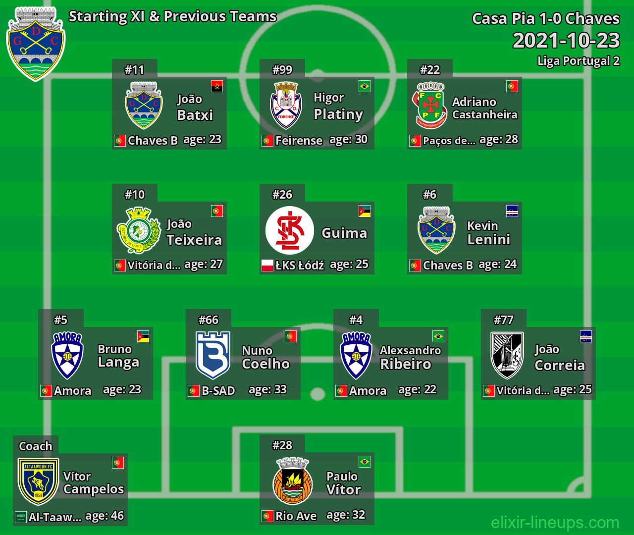 Chaves Starting XI & Previous Teams 2021-10-23