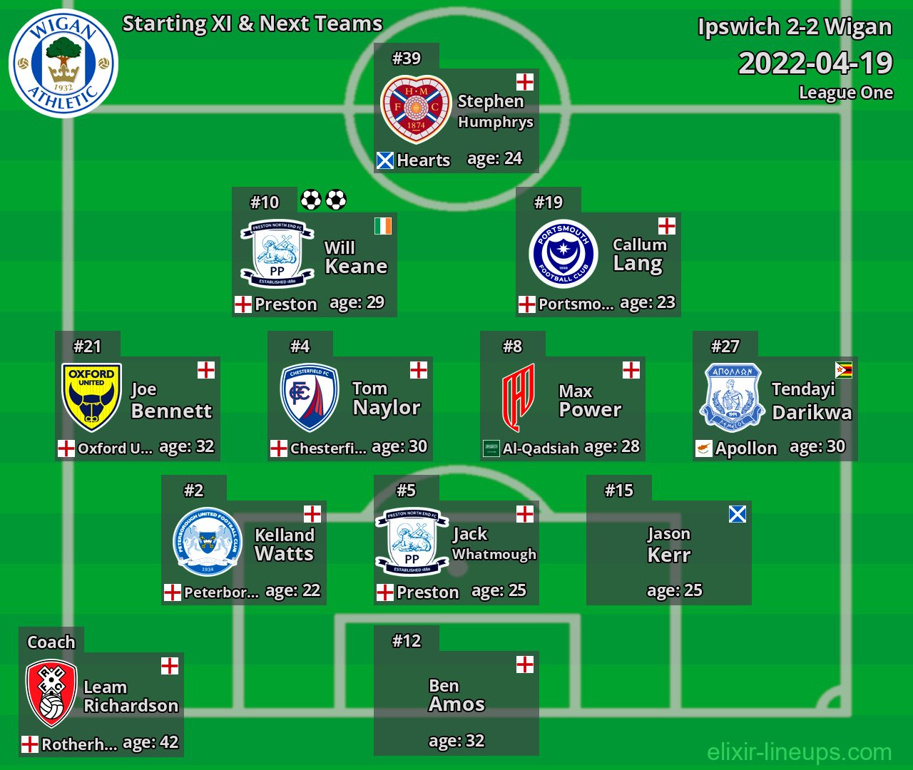 Wigan Starting XI & Next Teams 2022-04-19
