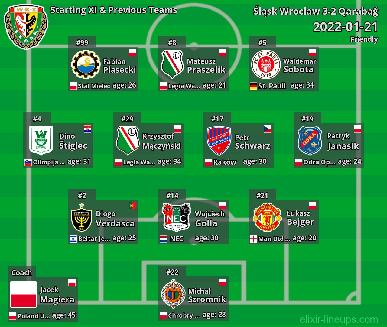 Śląsk Wrocław Starting XI & Previous Teams 2022-01-21
