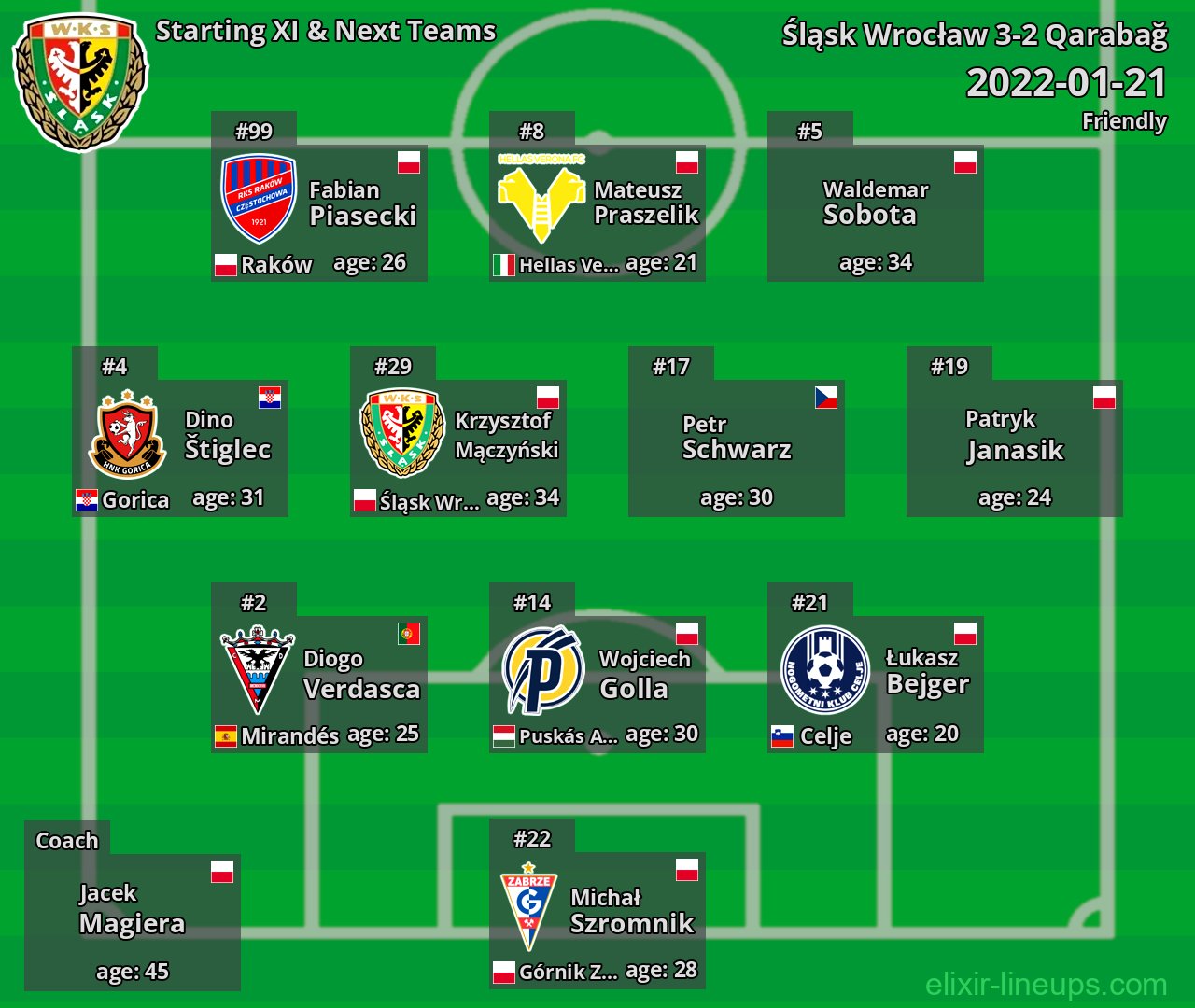 Śląsk Wrocław Starting XI & Next Teams 2022-01-21