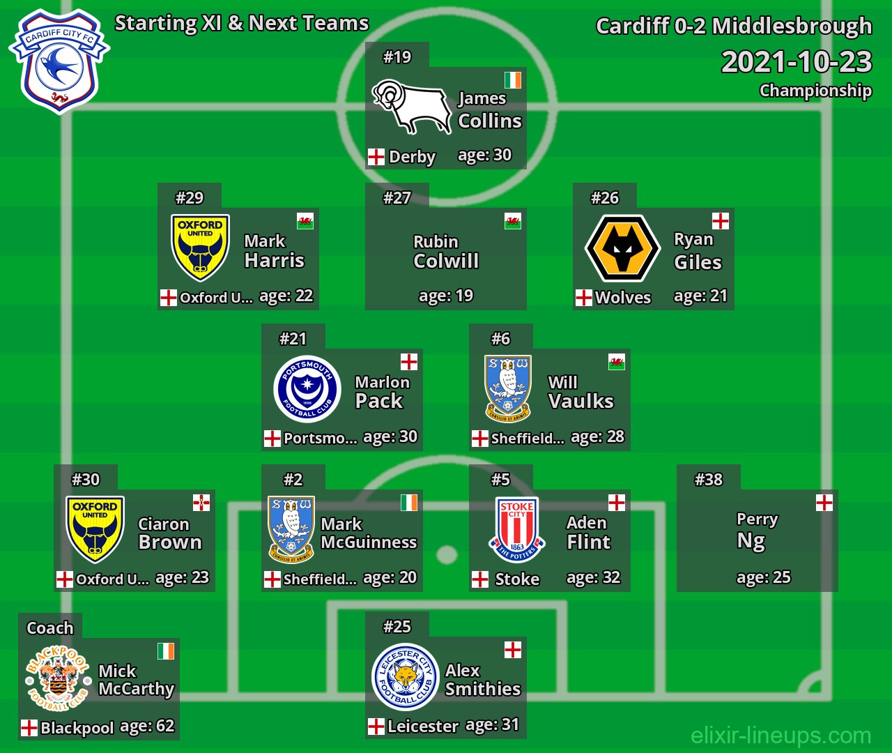 Cardiff Starting XI & Next Teams 2021-10-23