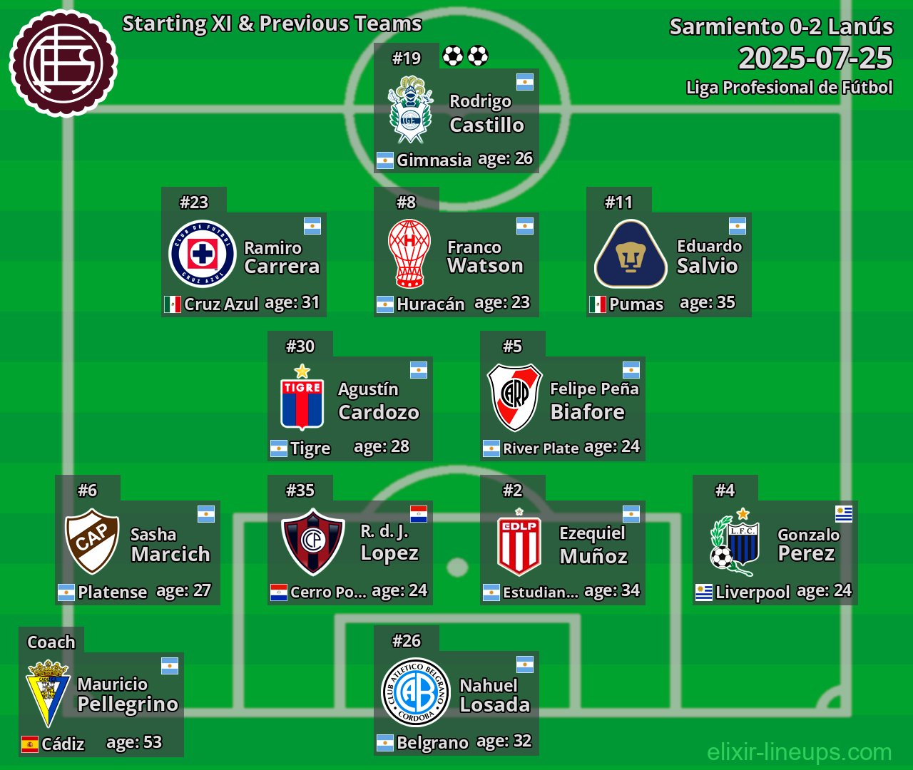 Lanús Starting XI & Previous Teams 2025-07-25