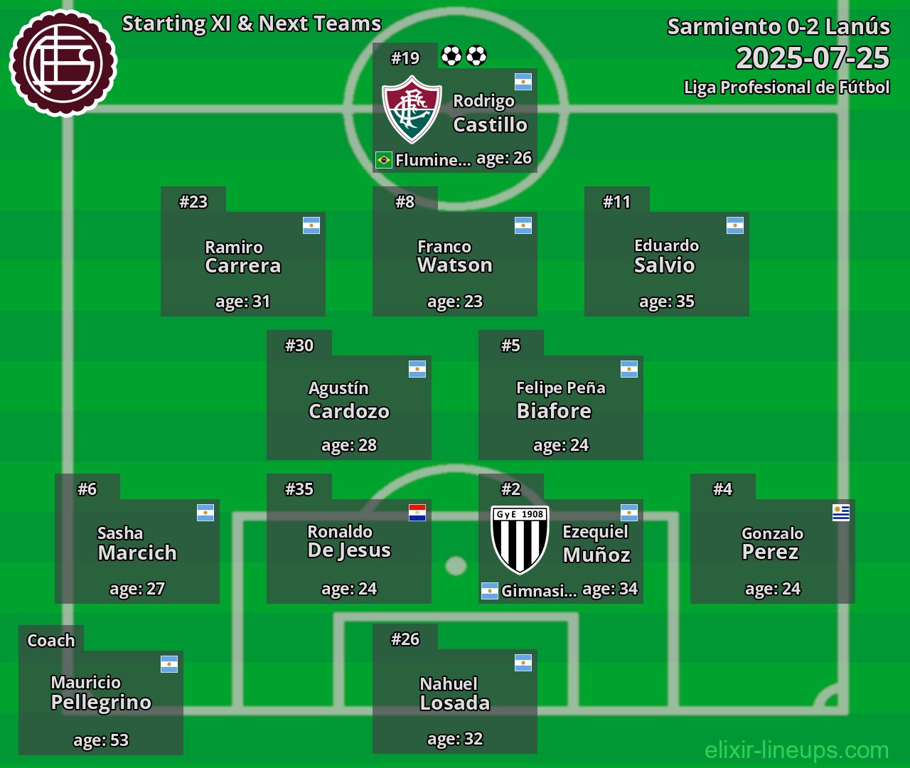 Lanús Starting XI & Next Teams 2025-07-25