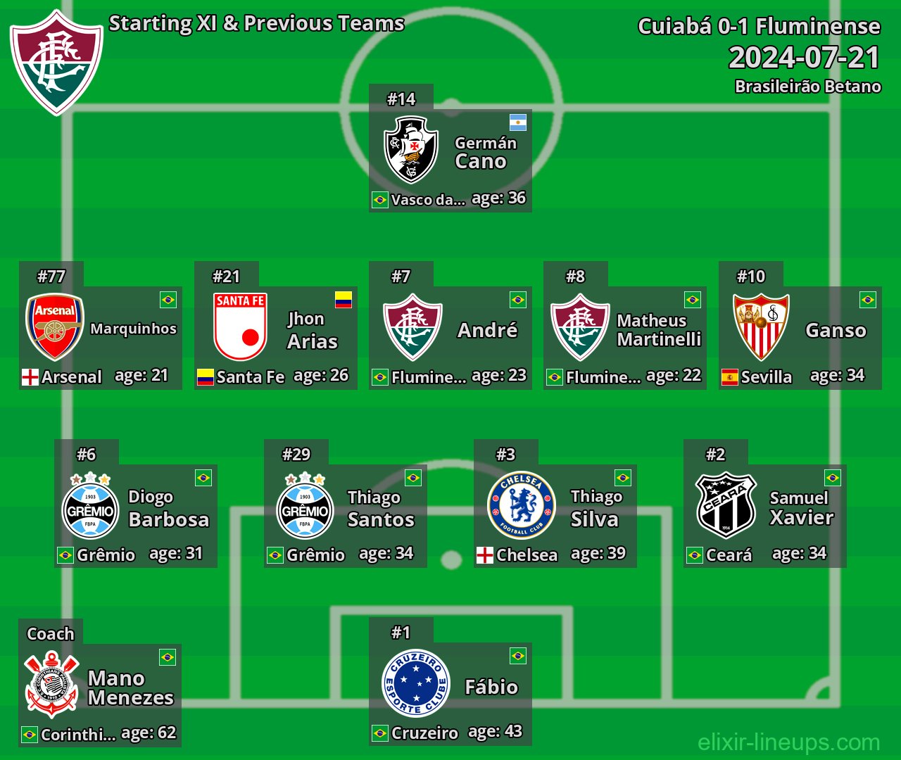 Fluminense Starting XI & Previous Teams 2024-07-21