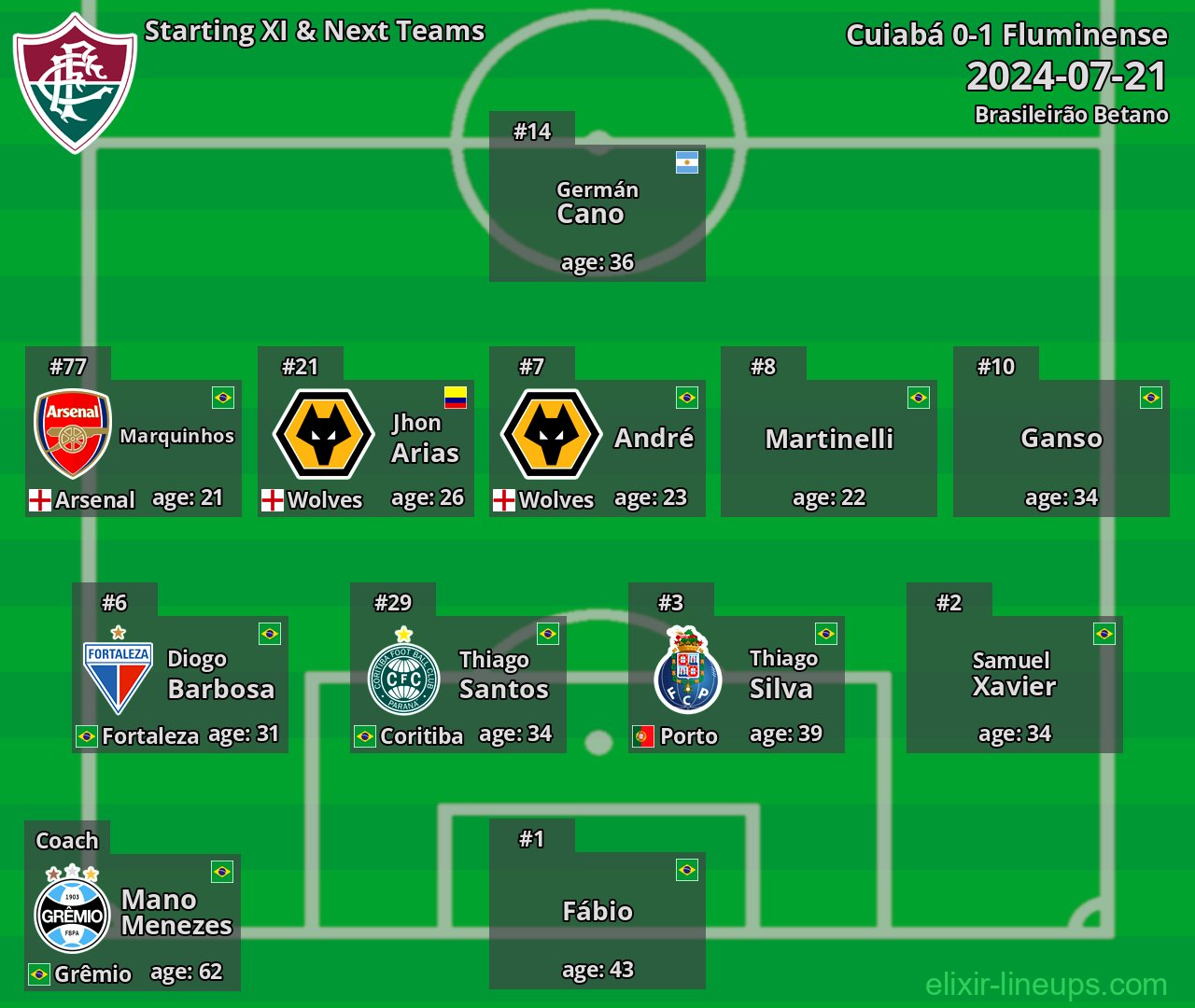 Fluminense Starting XI & Next Teams 2024-07-21