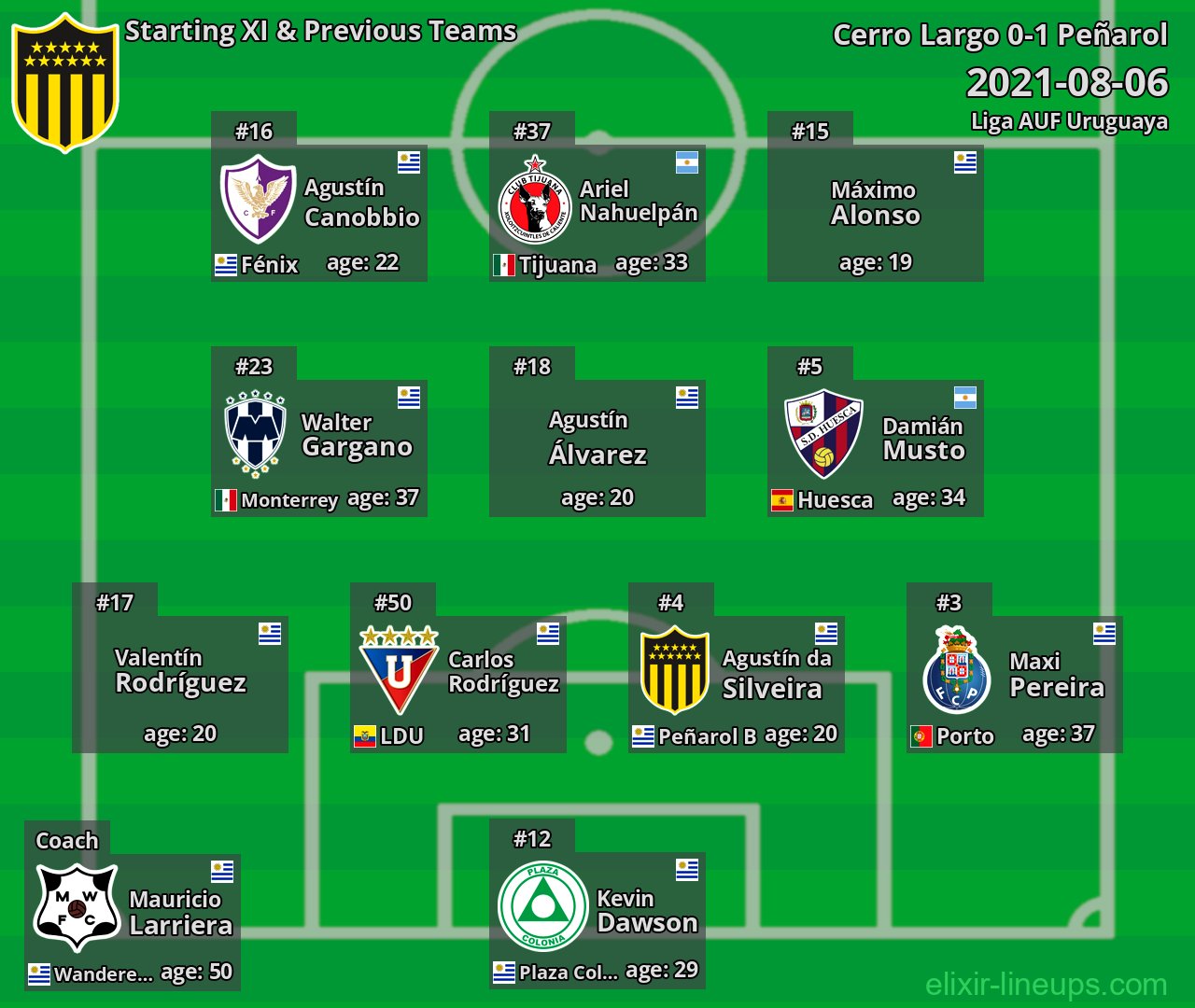Peñarol Starting XI & Previous Teams 2021-08-06