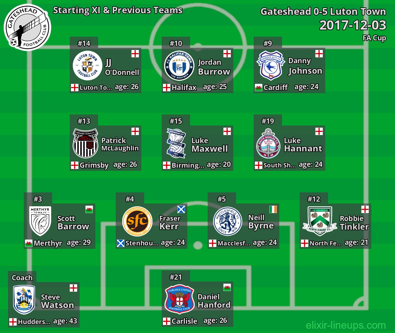 Gateshead Starting XI & Previous Teams 2017-12-03