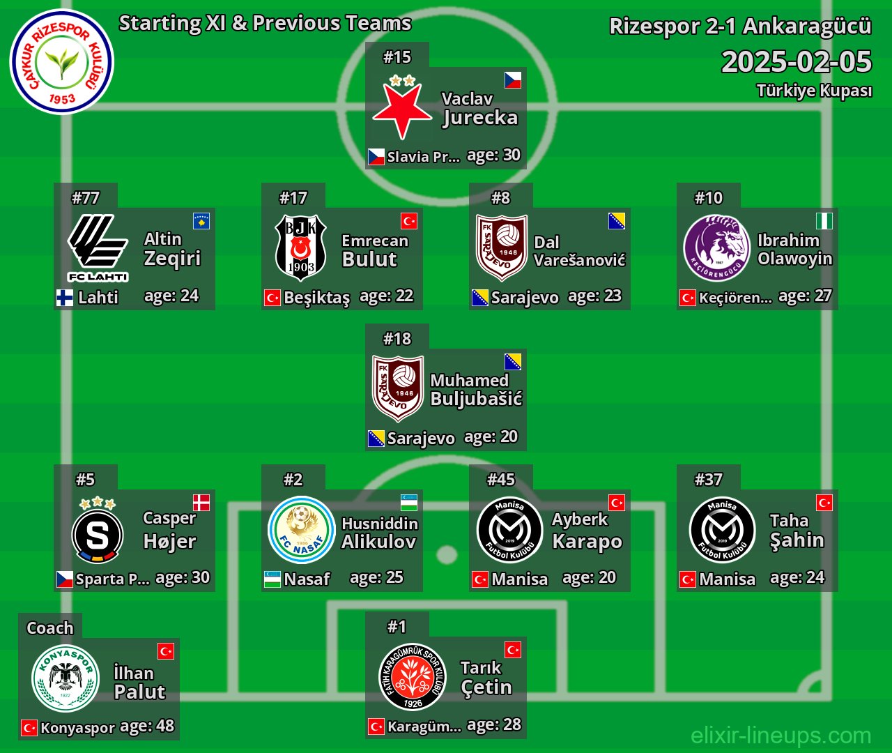 Rizespor Starting XI & Previous Teams 2025-02-05