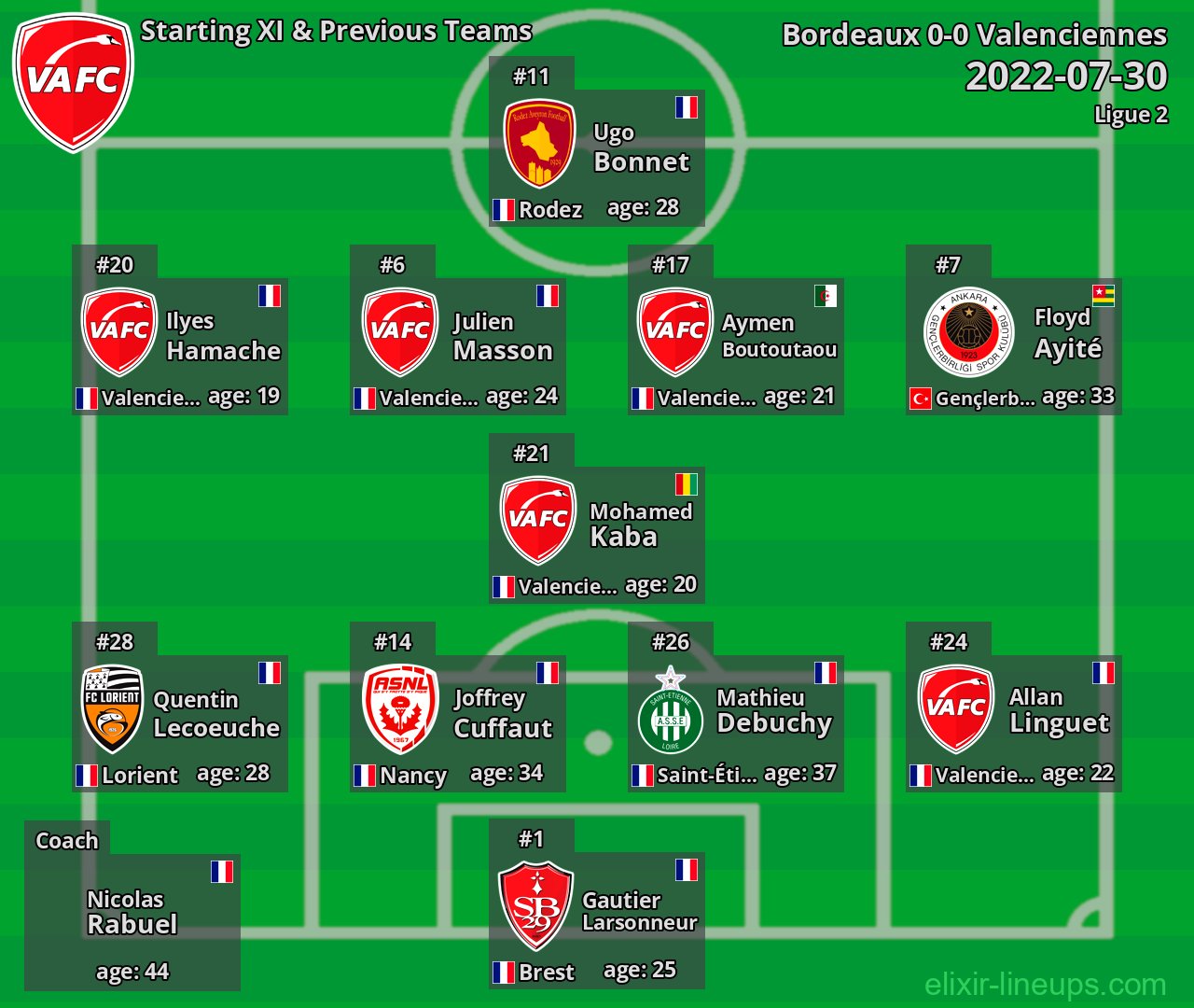 Valenciennes Starting XI & Previous Teams 2022-07-30