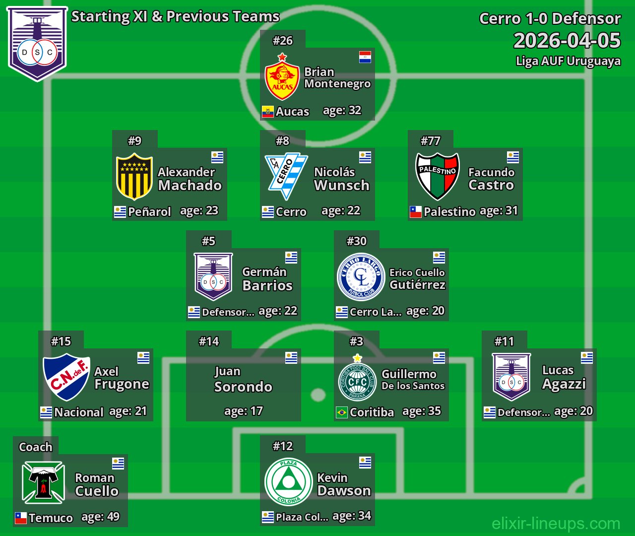 Defensor Starting XI & Previous Teams 2026-04-05