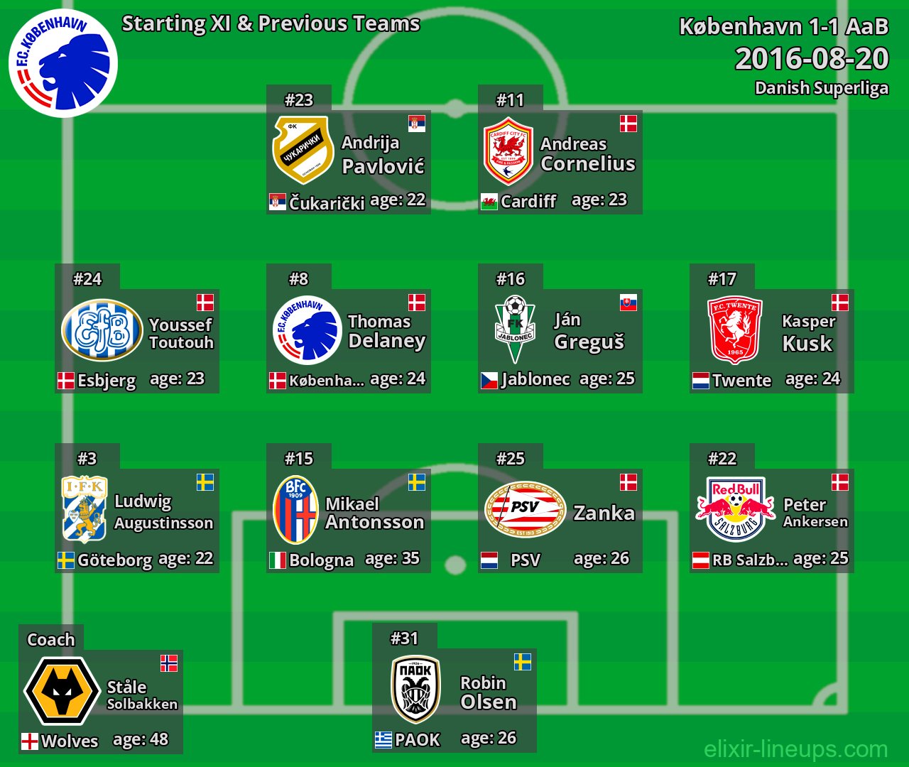 København Starting XI & Previous Teams 2016-08-20