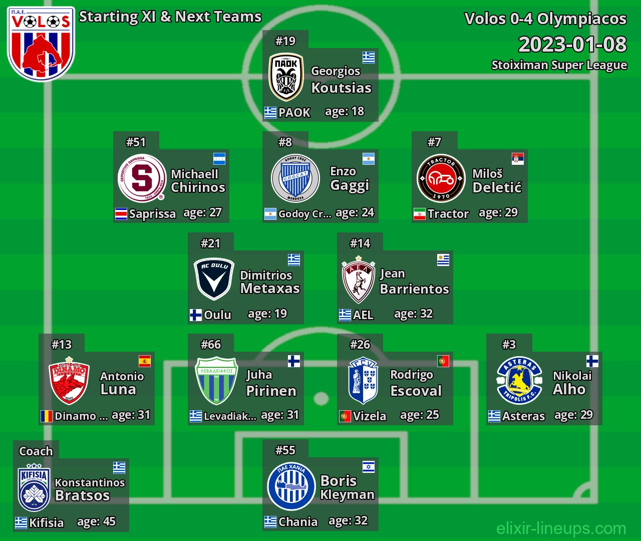 Volos Starting XI & Next Teams 2023-01-08